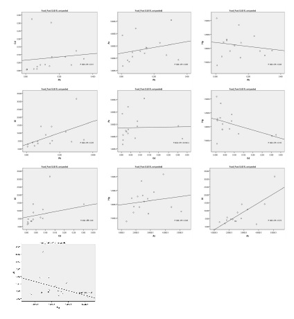 Figure 32. Scatter plot of heavy metals content of Plafycodon grandiflorum, not peeled