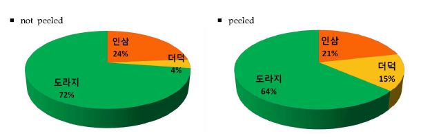 Figure 33. Contribution ratio of Pb exposure by root vegetables intake of general population