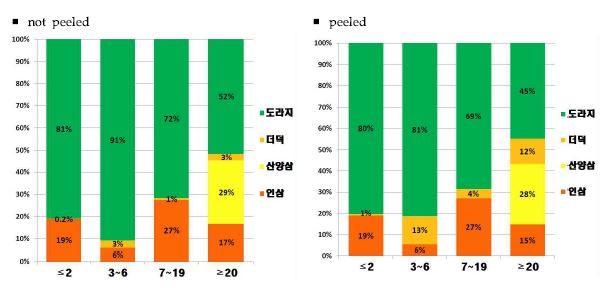 Figure 34. Contribution ratio of dietary exposure to lead by ages of general population