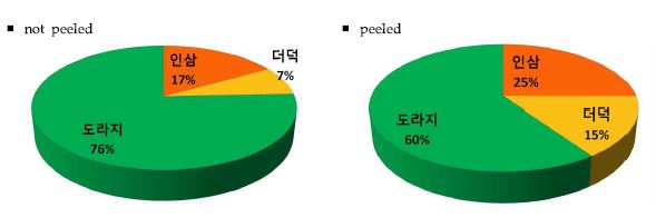 Figure 35. Contribution ratio of Cd exposure by root vegetables intake of general population