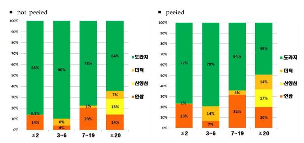 Figure 36. Contribution ratio of dietary exposure to cadmium by ages of general population