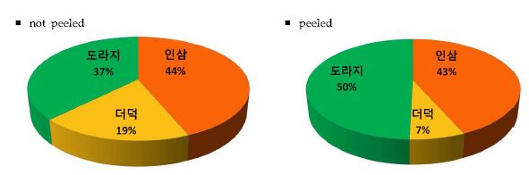 Figure 37. Contribution ratio of As exposure by root vegetables intake of general population