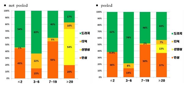 Figure 38. Contribution ratio of dietary exposure to arsenic by ages of general population