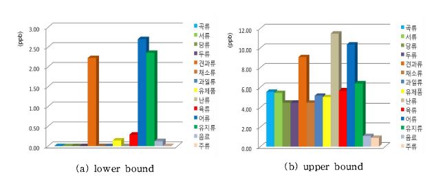 Figure 17. Contamination levels of benzene in the different food groups