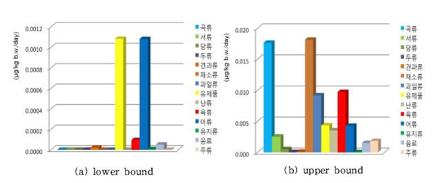 Figure 18. Estimated daily intake of benzene in the different food groups