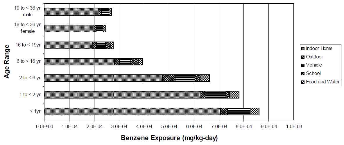 Figure 11. Contribution of various ambient sources to typical total background benzene exposures