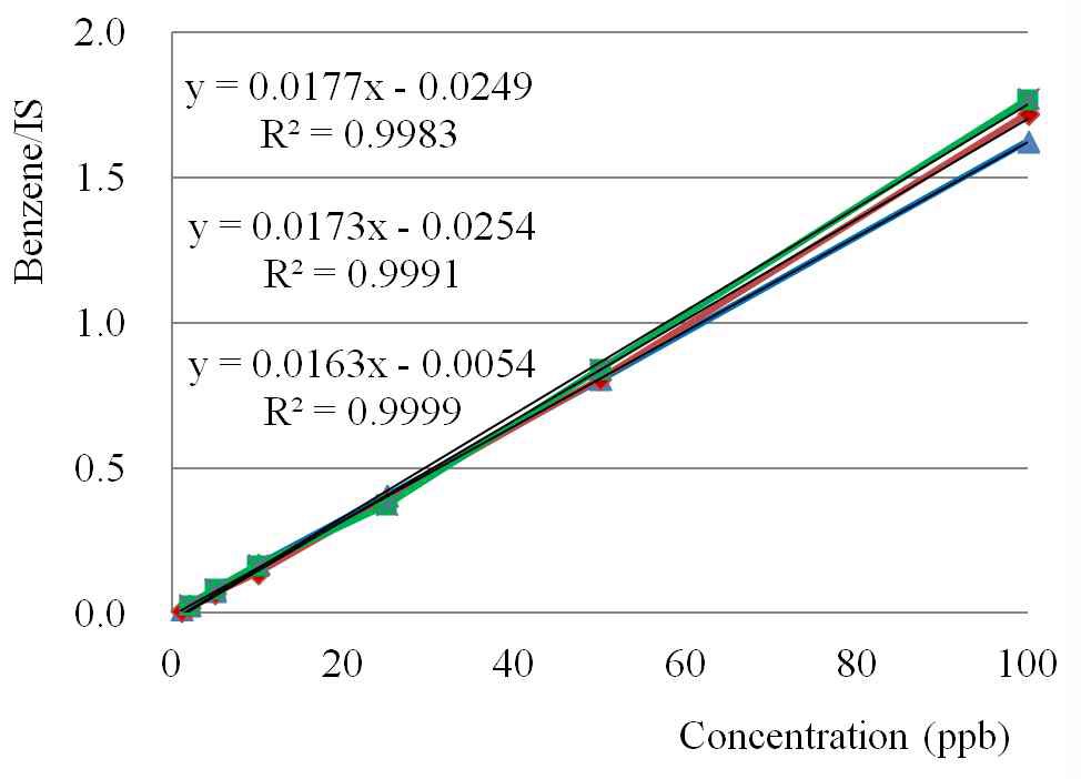 Figure 16. Calibration curve for benzene analysis in foods