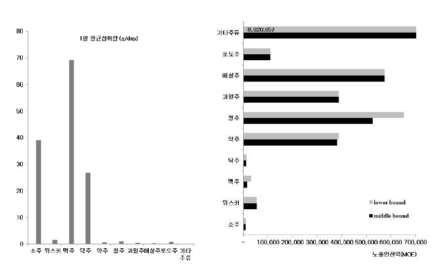Fig 25. 전체 인구의 주종별 1일 평균 섭취량 및 아세트알데히드 노출안전역