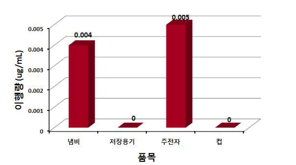 법랑류 기구 품목분류별 납 이행량