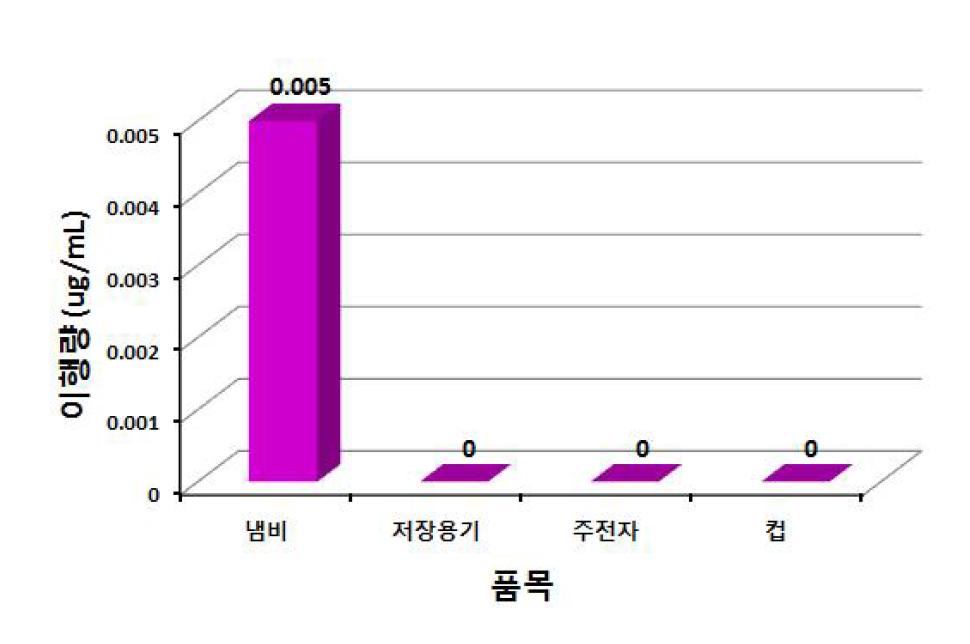 법랑류 기구 품목분류별 안티몬 이행량