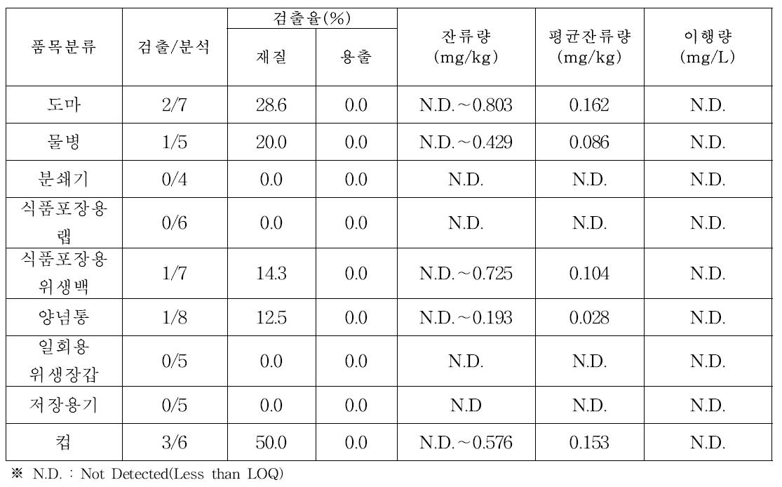 폴리에틸렌 재질 기구 품목분류별 카드뮴 이행량, 잔류량 및 검출율