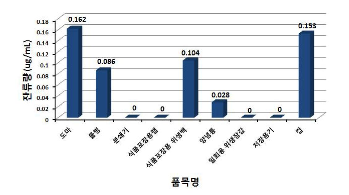 폴리에틸렌 재질 기구 품목분류별 카드뮴 잔류량