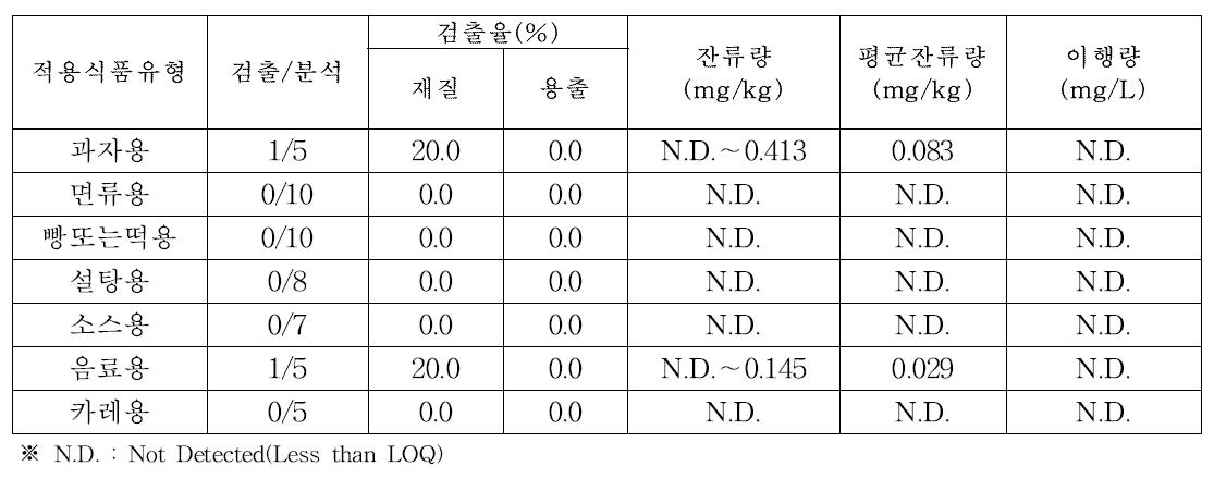 폴리에틸렌 재질 용기·포장 품목분류별 카드뮴 이행량, 잔류량 및 검출율