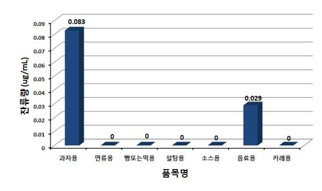 폴리에틸렌 재질 용기·포장 품목분류별 카드뮴 잔류량