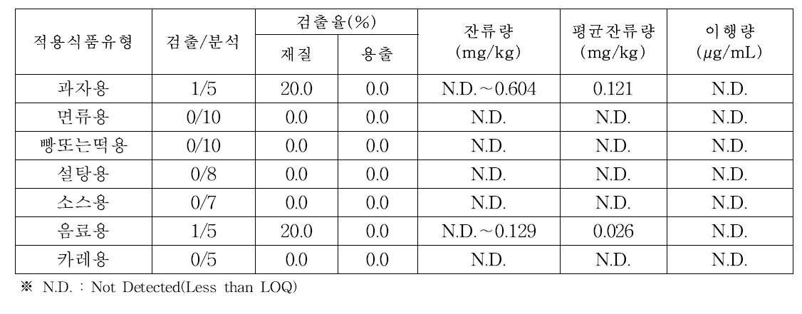 폴리에틸렌 재질 용기·포장 품목분류별 납 이행량, 잔류량 및 검출율