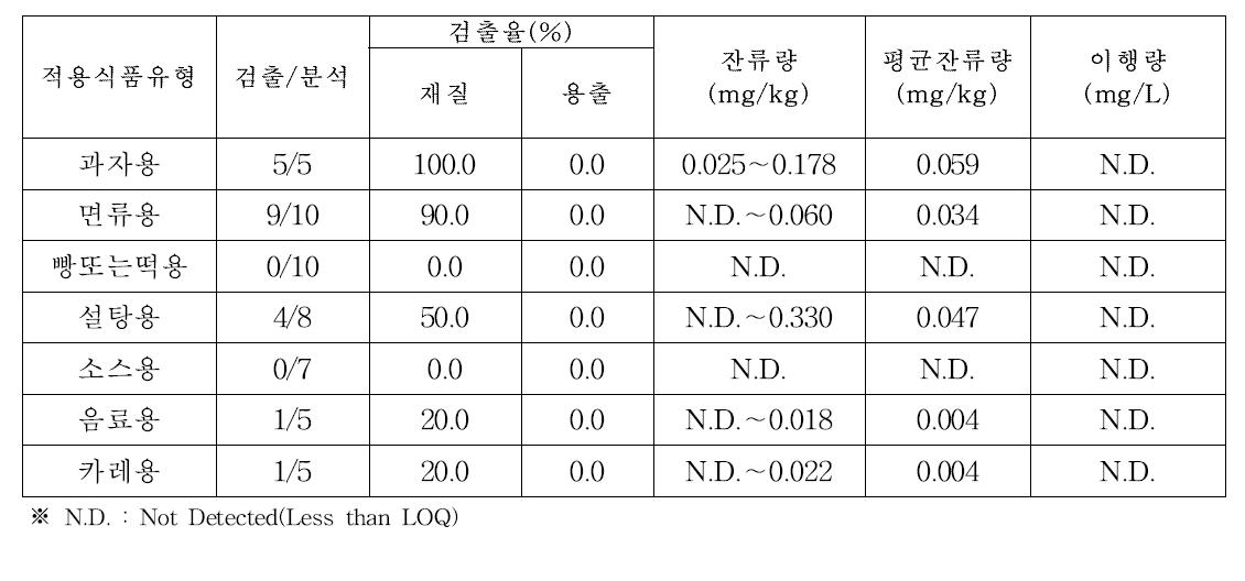 폴리에틸렌 재질 용기·포장 품목분류별 6가크롬 이행량, 잔류량 및 검출율