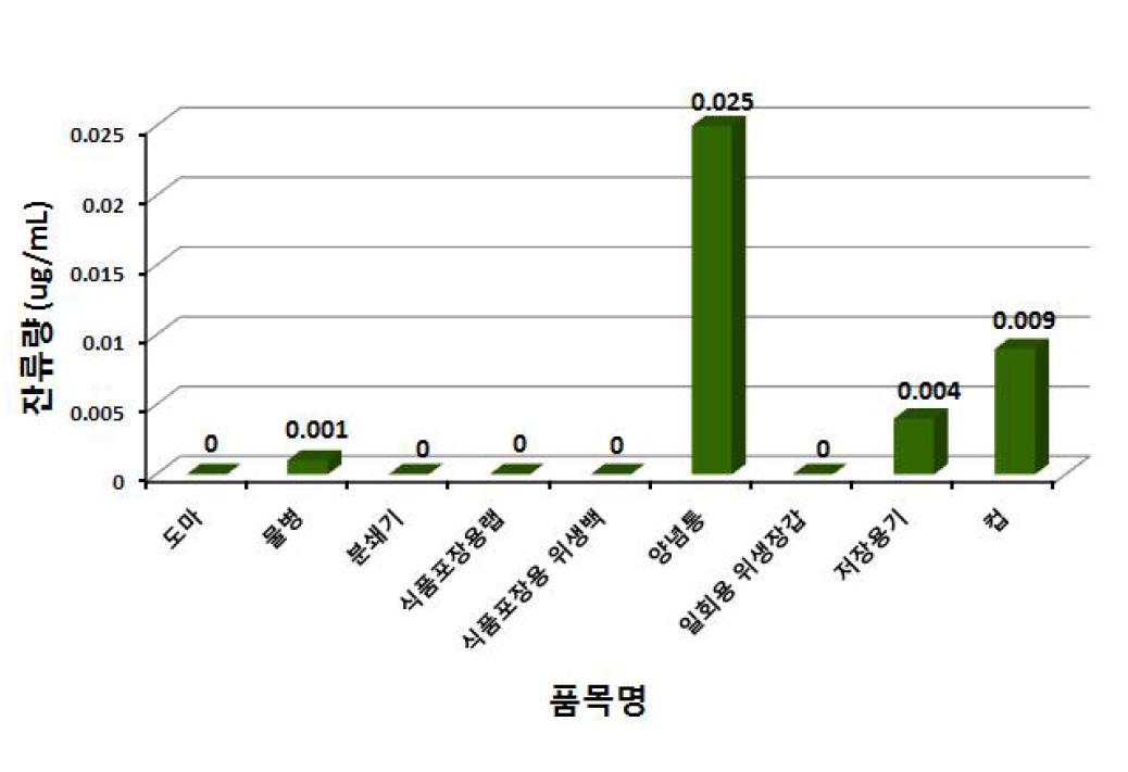 폴리에틸렌 재질 기구 품목분류별 6가크롬 잔류량