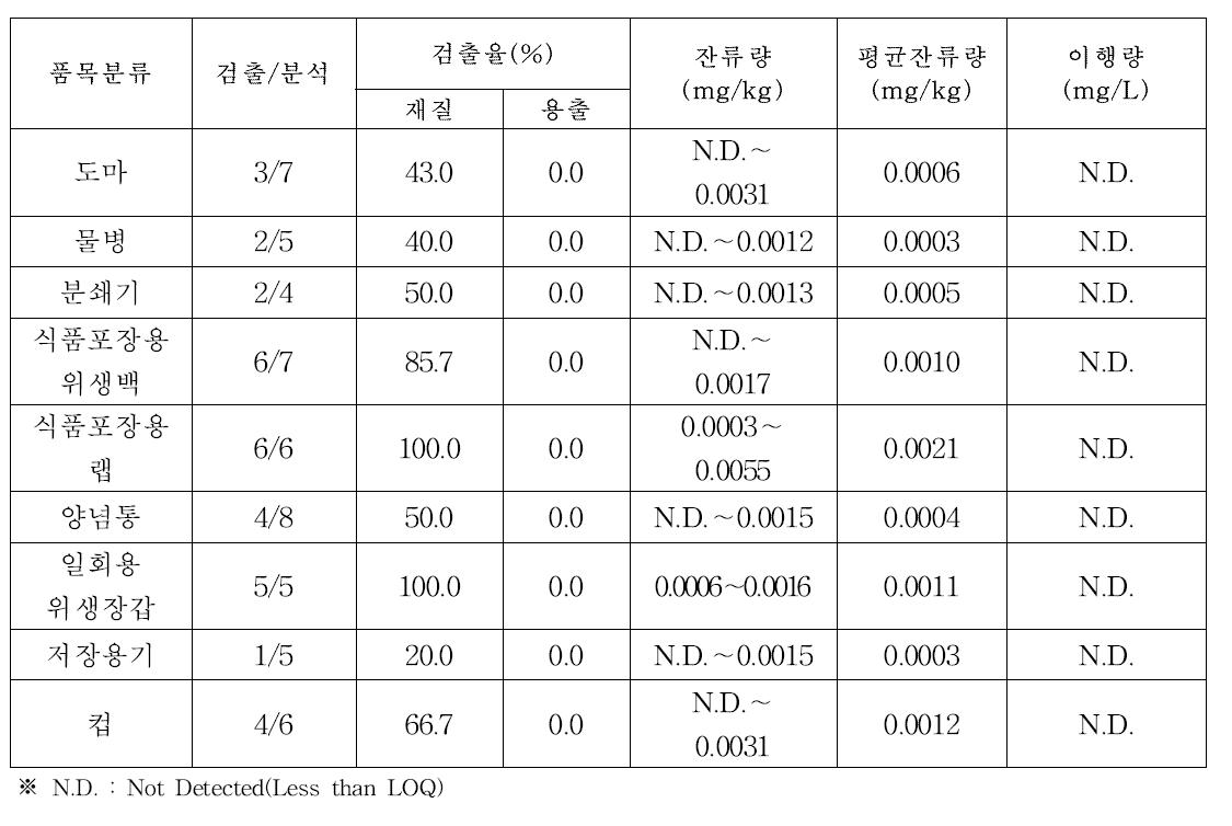 폴리에틸렌 재질 기구 품목분류별 수은 이행량, 잔류량 및 검출율