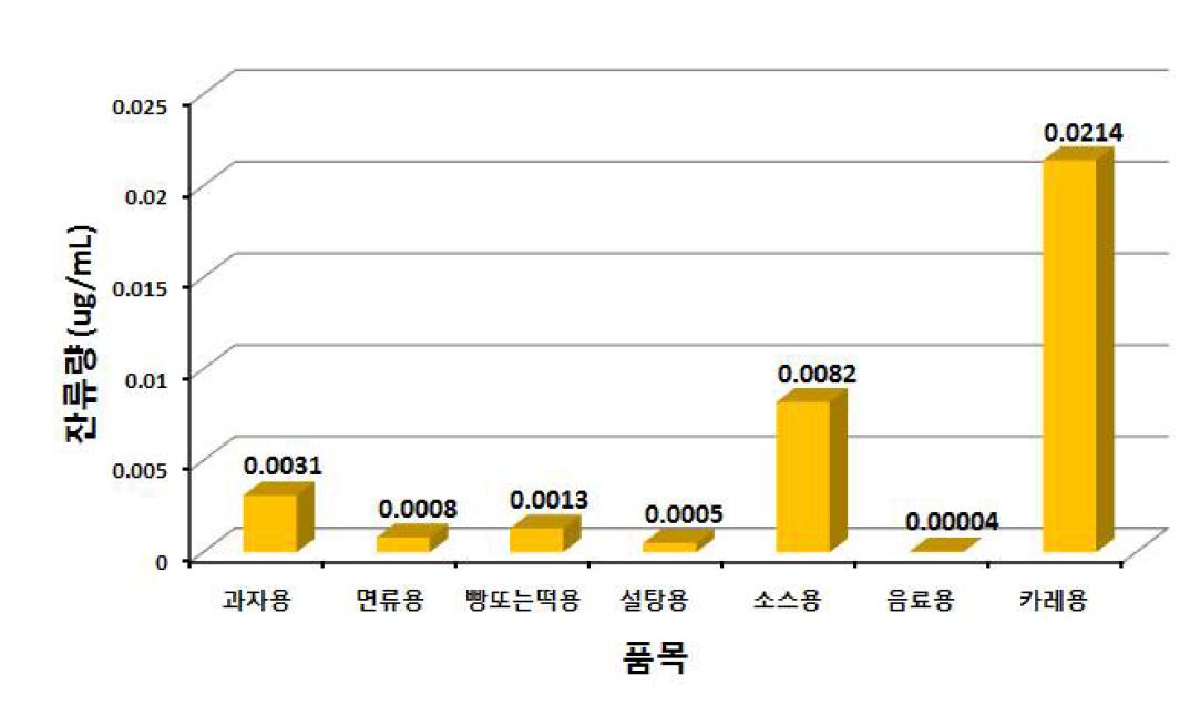 폴리에틸렌 재질 용기·포장 품목분류별 수은 잔류량