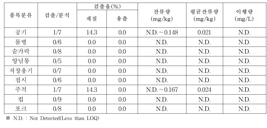 폴리프로필렌 재질 품목분류별 카드뮴 이행량, 잔류량 및 검출율