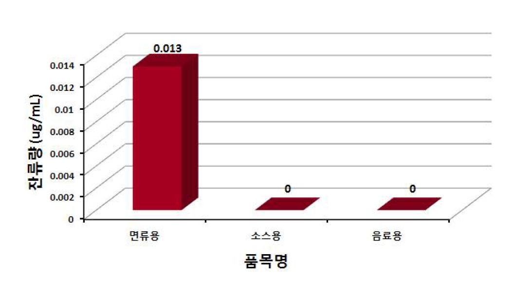 폴리프로필렌 재질 용기·포장 품목분류별 납 잔류량