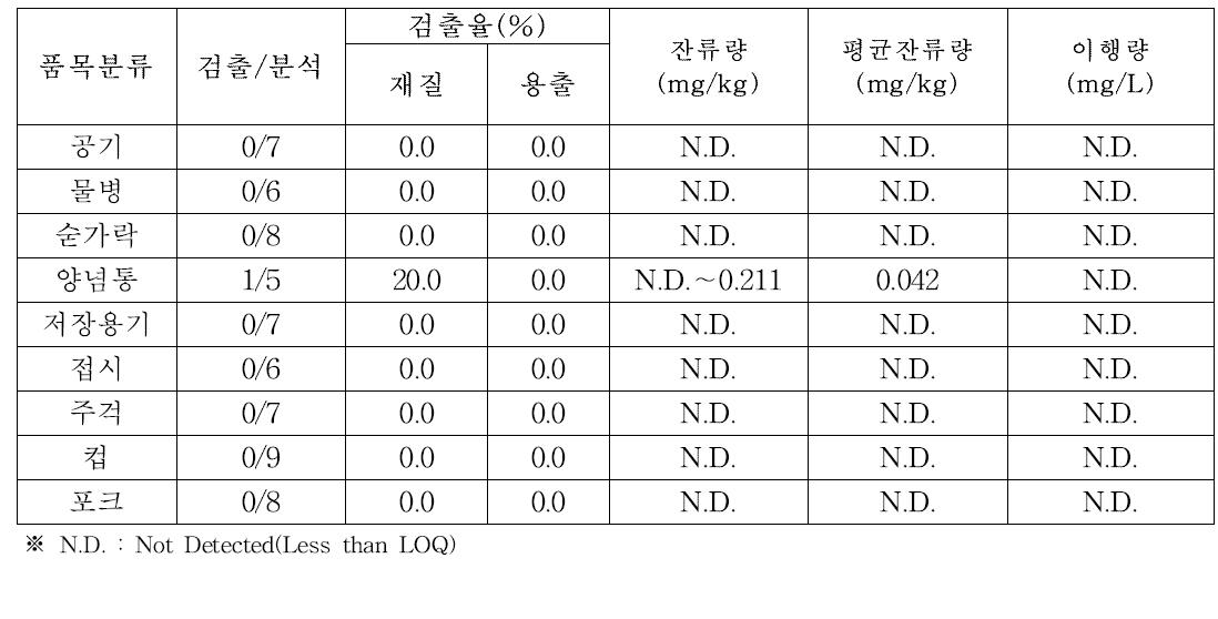 폴리프로필렌 재질 품목분류별 6가크롬 이행량, 잔류량 및 검출율