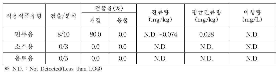 폴리프로필렌 재질 용기·포장 6가크롬 이행량, 잔류량 및 검출율