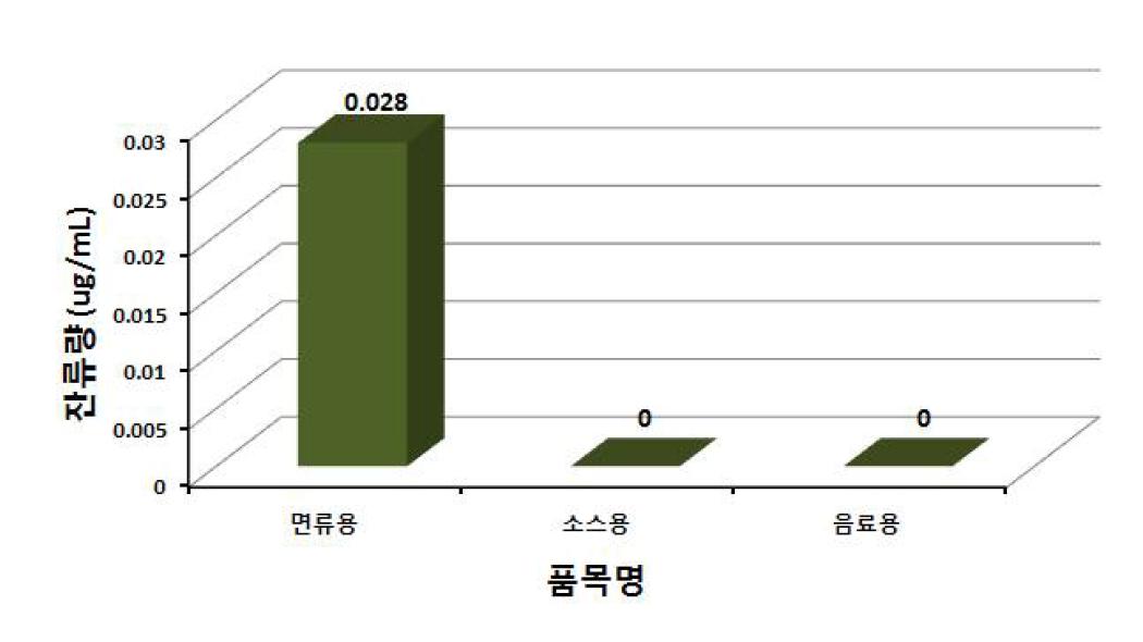 폴리프로필렌 재질 용기·포장 품목분류별 6가크롬 잔류량