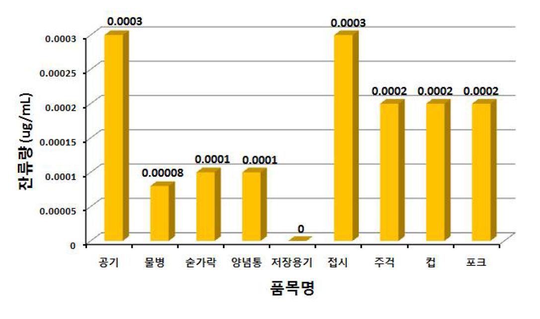 폴리프로필렌 재질 기구 품목분류별 수은 잔류량