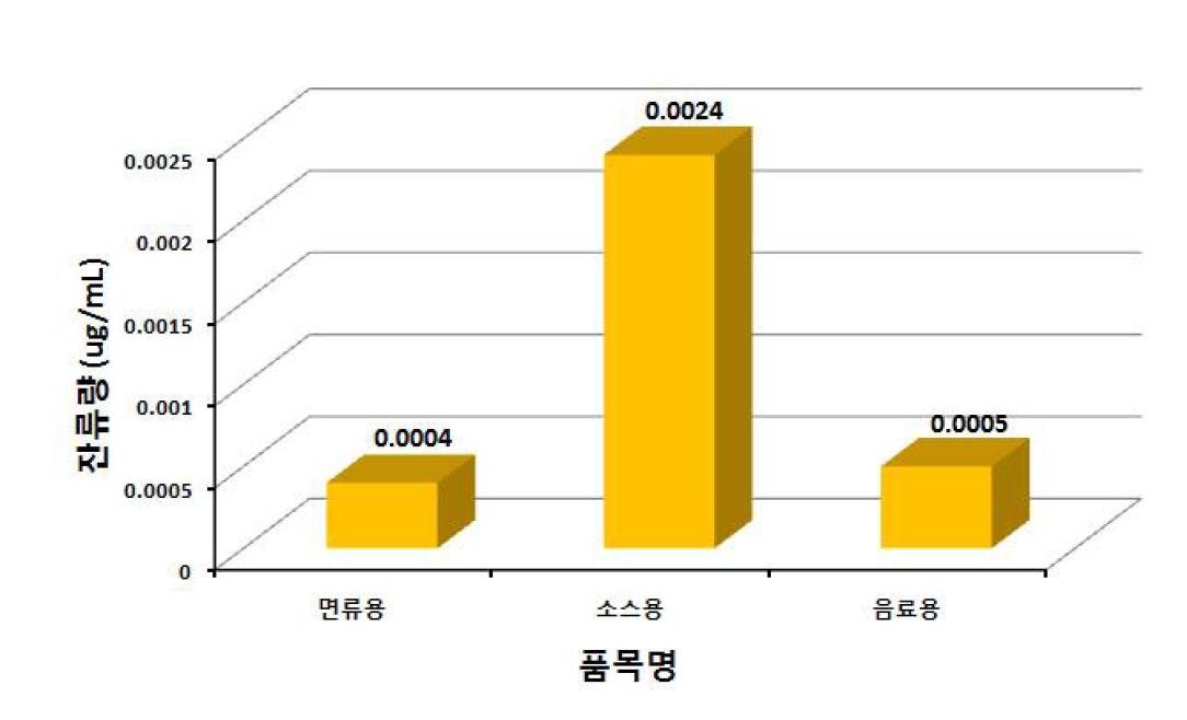 폴리프로필렌 재질 용기·포장 품목분류별 수은 잔류량