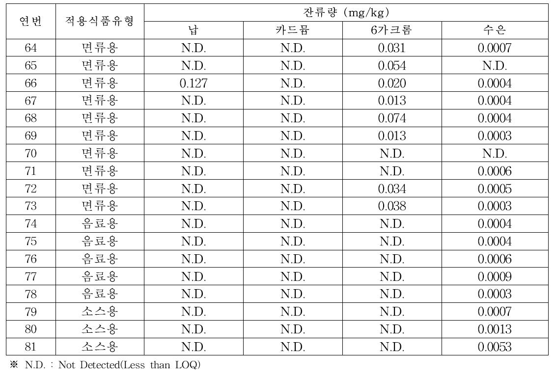 폴리프로필렌 재질 용기·포장 품목별 중금속 잔류량