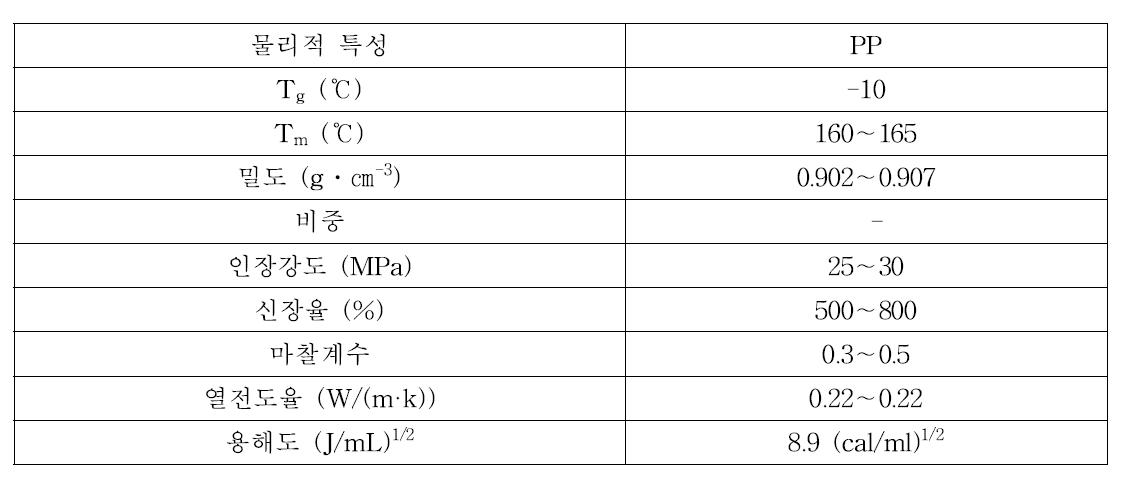 폴리프로필렌의 물리화학적 특성