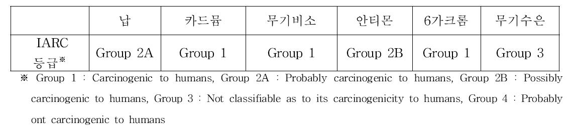 카드뮴, 납, 비소, 안티몬, 6가크롬, 수은 IARC 독성 등급