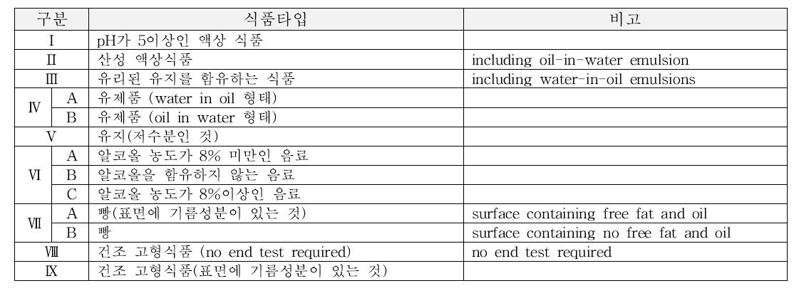 미국 FDA의 CFR 176.170의 식품타입