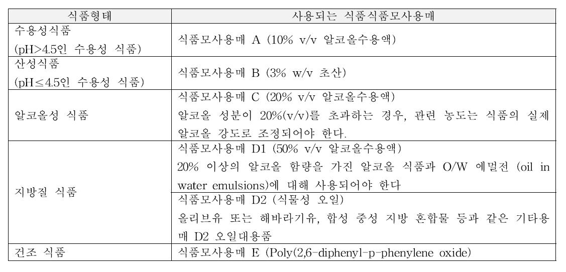 유럽연합의 식품 형태 및 표준 식품모사용매