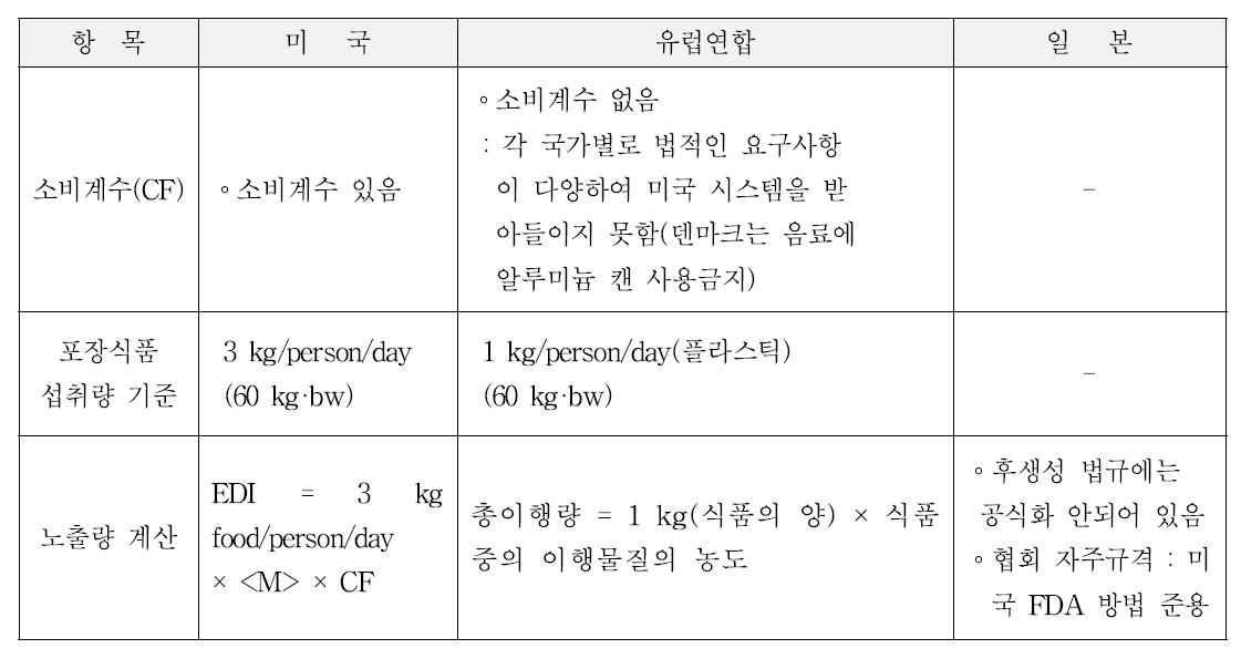 미국, 유럽연합, 일본의 노출량 평가방법