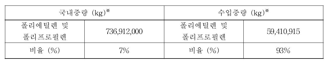 폴리에틸렌 및 폴리프로필렌 재질 기구 및 용기·포장 국내 유통량