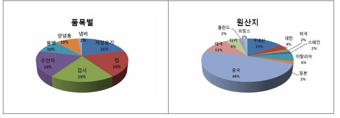 유리제 기구 중 품목분류 및 원산지분류