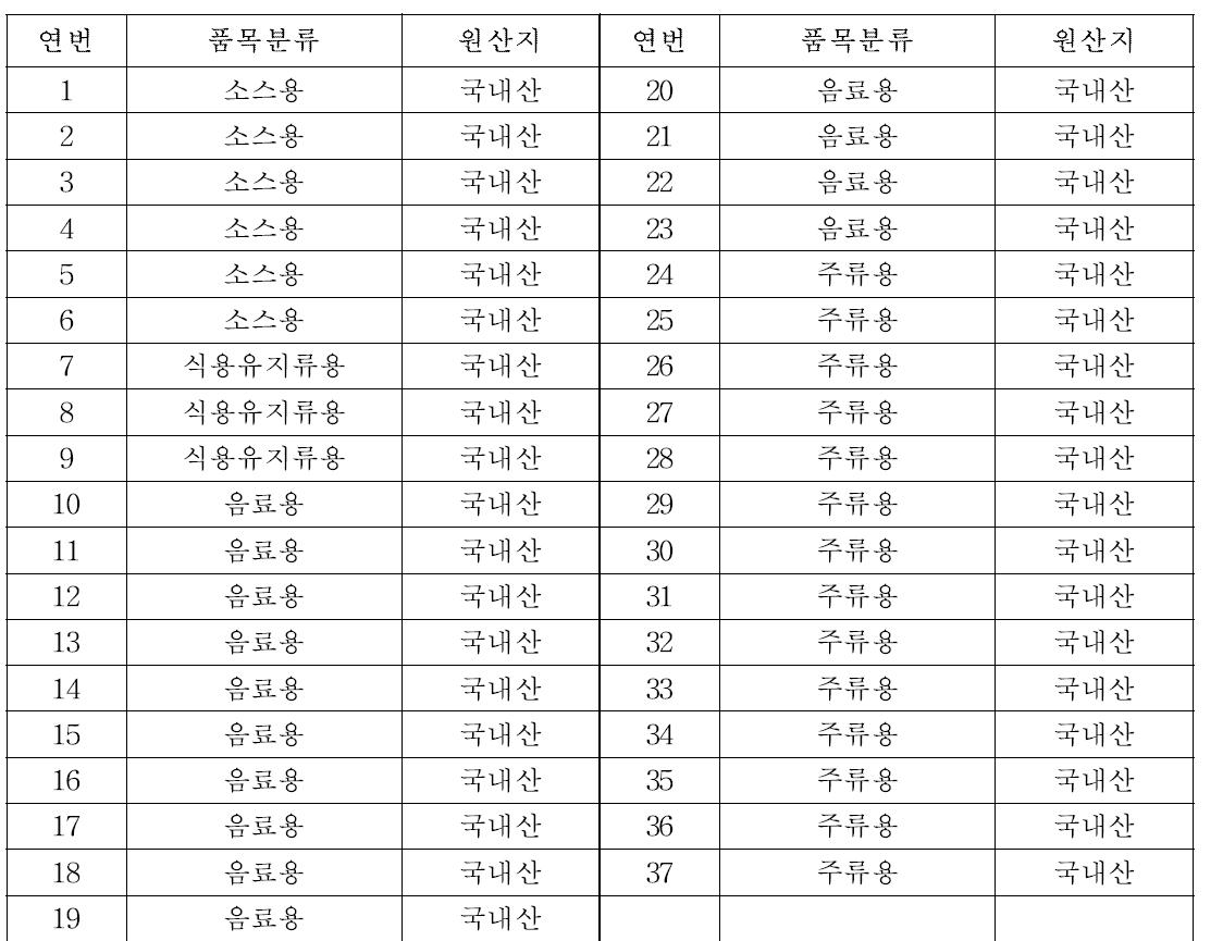 유리제 용기․포장