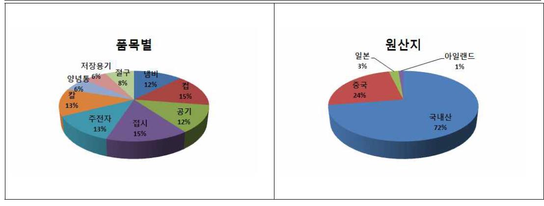 도자기제 기구 중 품목분류 및 원산지분류