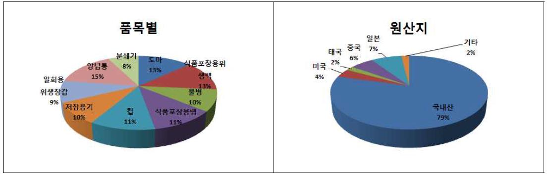 폴리에틸렌 재질 기구 중 품목분류 및 원산지분류