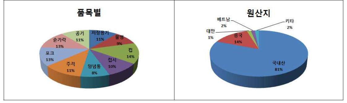 폴리프로필렌 재질 기구 중 품목분류 및 원산지분류