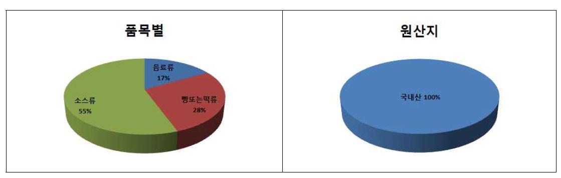 폴리프로필렌 재질 용기포장 중 품목분류 및 원산지분류