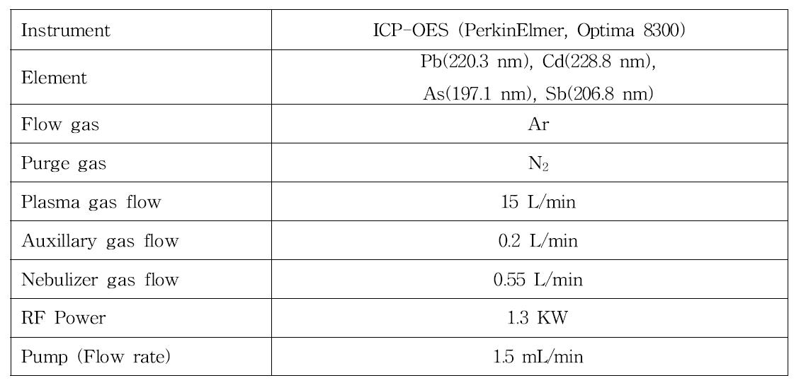 유리제, 도자기제, 법랑류 및 옹기류 중 카드뮴, 납, 비소 및 안티몬 이행량 및 잔류량 분석 시 ICP 기기조건