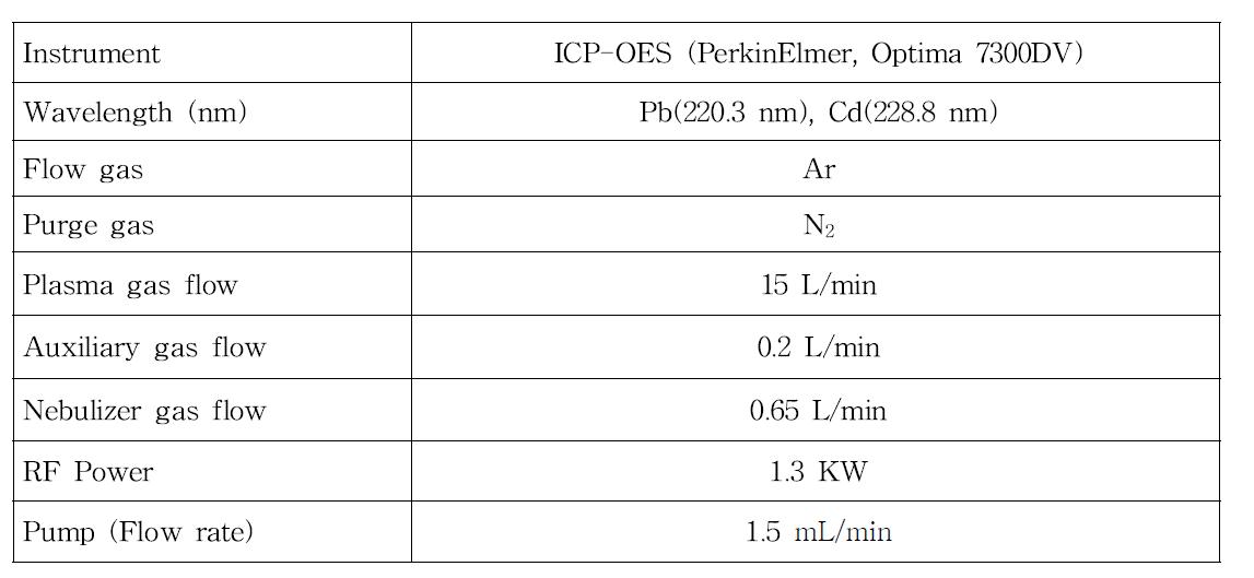 폴리에틸렌과 폴리프로필렌 재질 중 카드뮴과 납 이행량과 잔류량 분석 시 ICP 기기조건