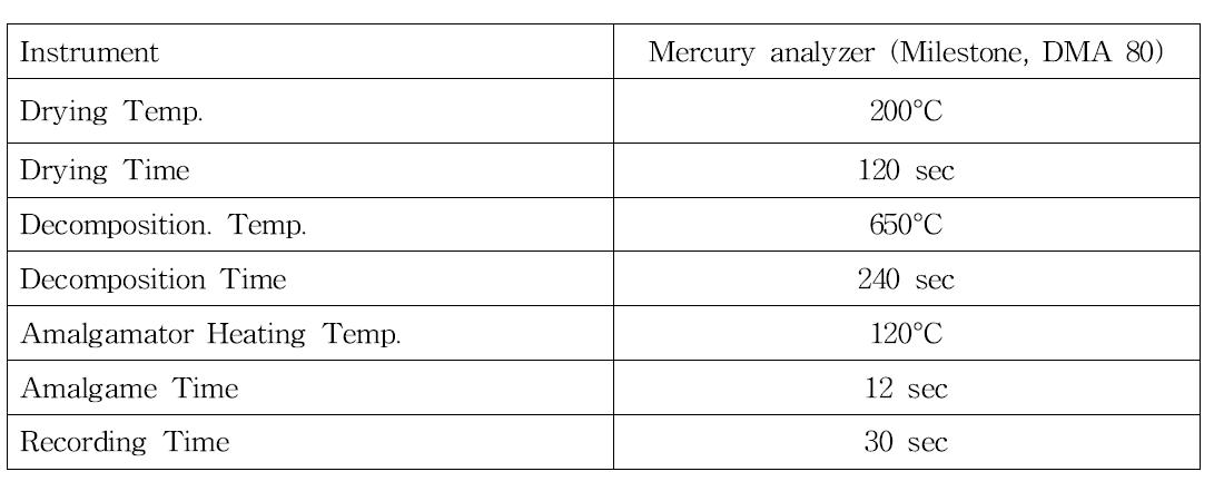 폴리에틸렌과 폴리프로필렌 재질 중 수은 이행량과 잔류량 분석 시 수은분석기 기기조건