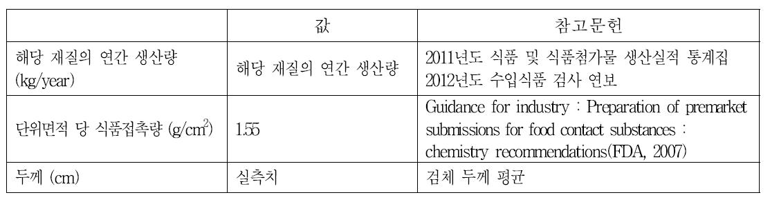 특정 재질과 접촉하는 모든 식품의 무게 참고문헌