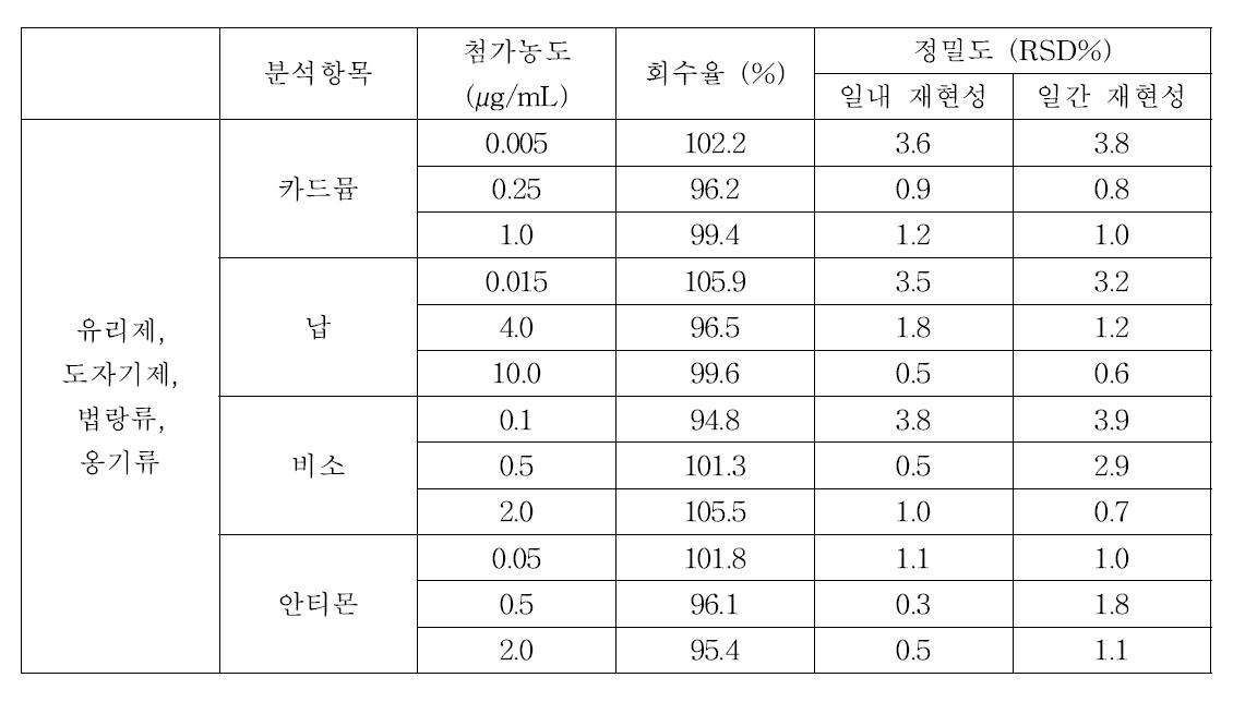 유리제, 도자기제, 법랑류 및 옹기류의 카드뮴, 납, 비소 및 안티몬 회수율 및 정밀도