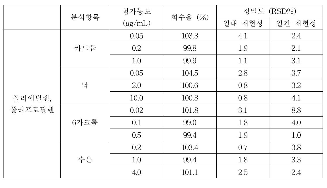 폴리에틸렌과 폴리프로필렌 재질의 카드뮴, 납, 6가크롬 및 수은 회수율 및 정밀도