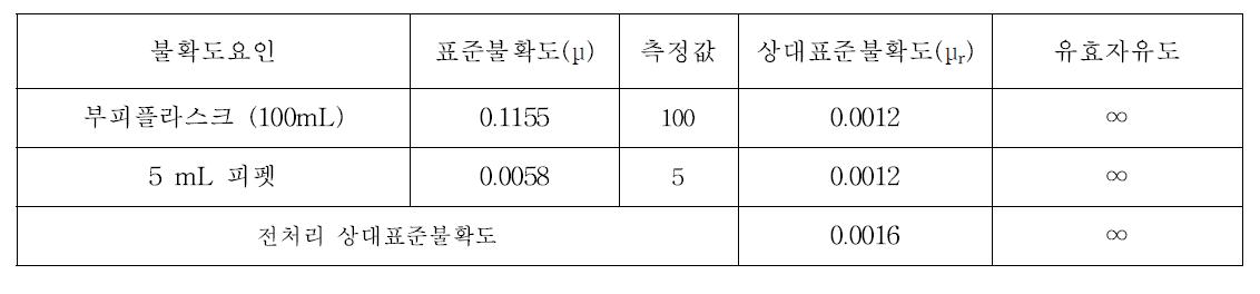 시료전처리 과정의 표준불확도와 상대표준불확도